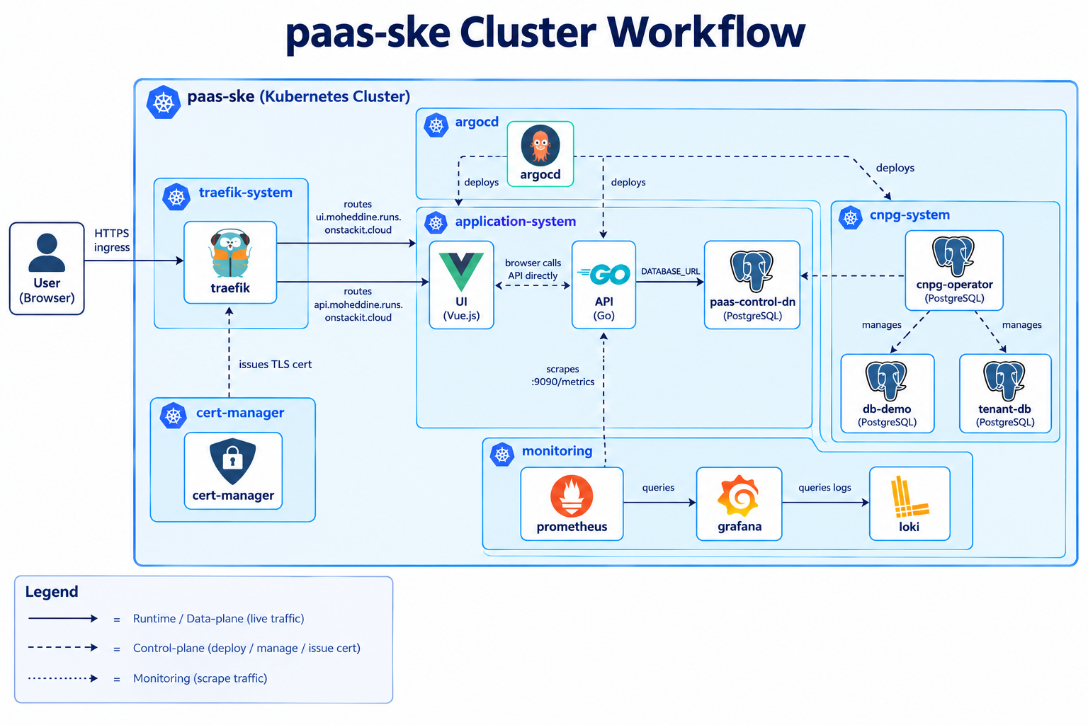 Building a Cloud-Native Platform: From IaaS to PaaS